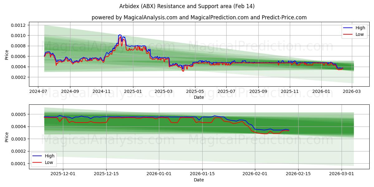  Arbidex (ABX) Support and Resistance area (13 Feb) 