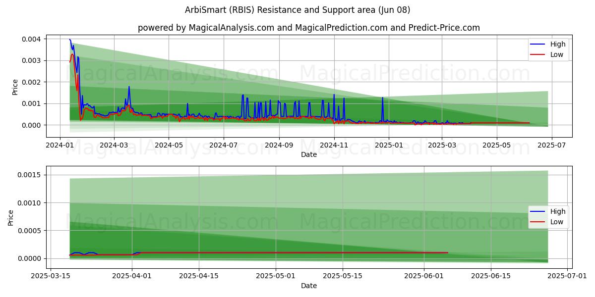  阿比智能 (RBIS) Support and Resistance area (07 Jun) 