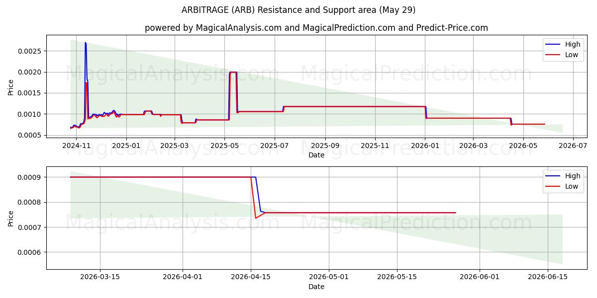  آربیتراژ (ARB) Support and Resistance area (28 May) 