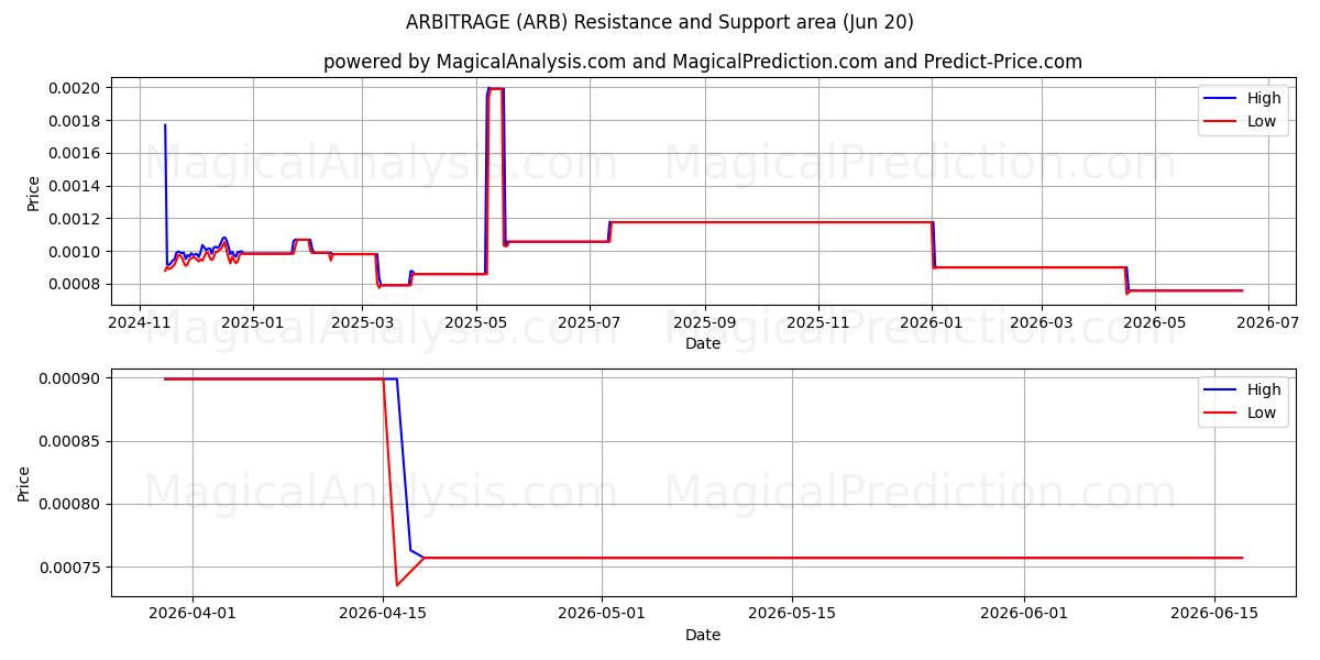  ARBITRAGGIO (ARB) Support and Resistance area (12 Jun) 
