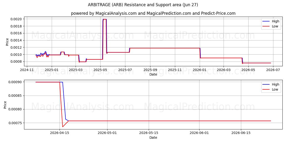 裁定取引 (ARB) Support and Resistance area (26 Jun) 