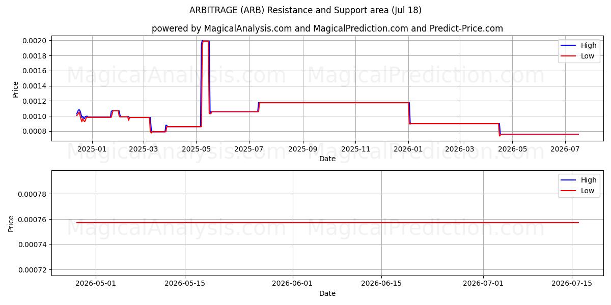  중재 (ARB) Support and Resistance area (17 Jul) 