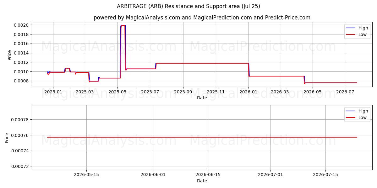  裁定取引 (ARB) Support and Resistance area (24 Jul) 