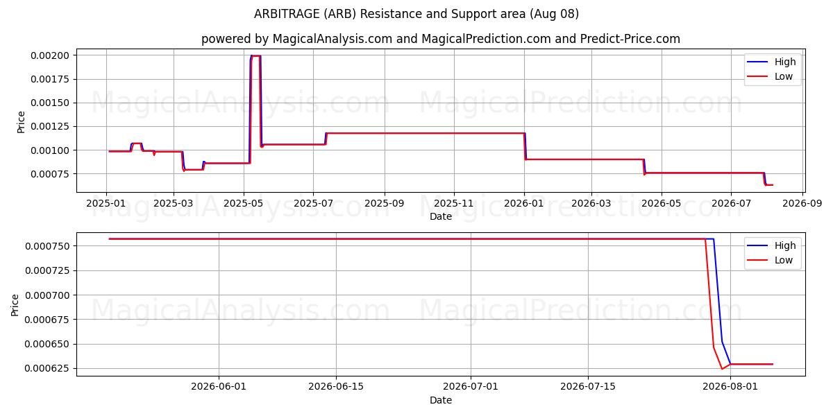  ARBITRAGE (ARB) Support and Resistance area (07 Aug) 