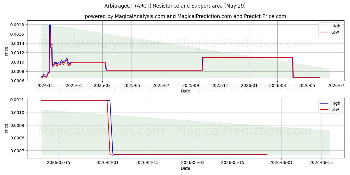  ArbitrajeCT (ARCT) Support and Resistance area (28 May) 