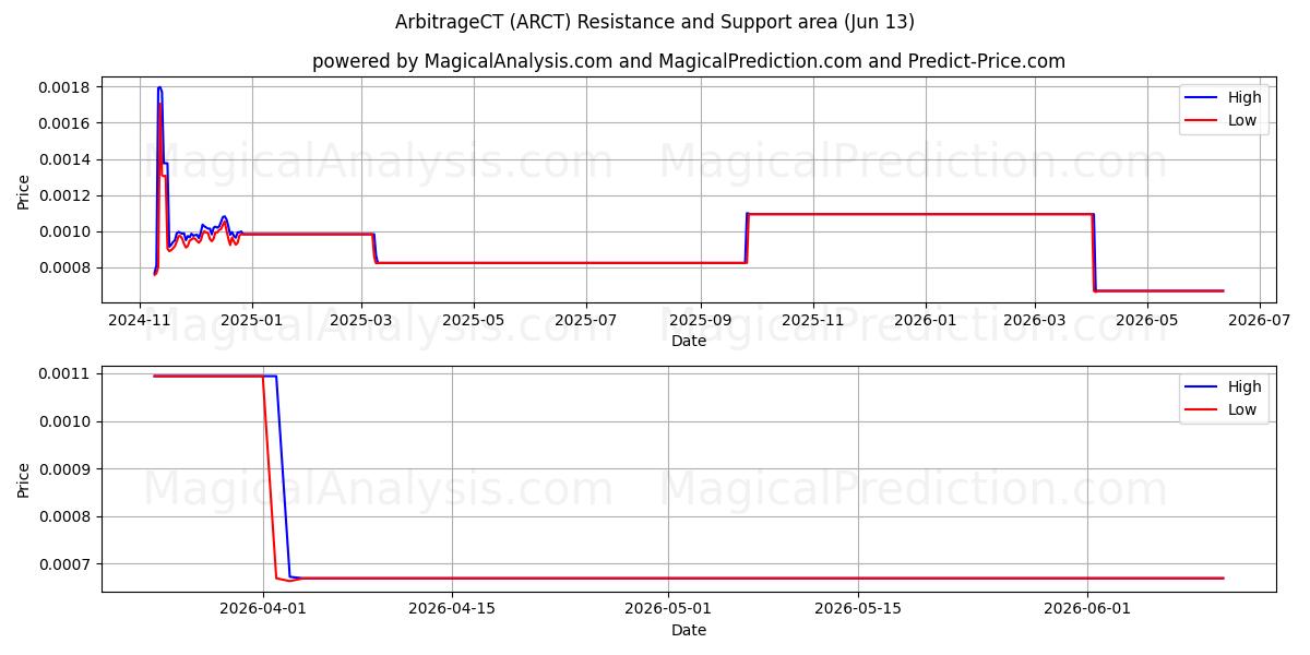  ArbitrageCT (ARCT) Support and Resistance area (12 Jun) 