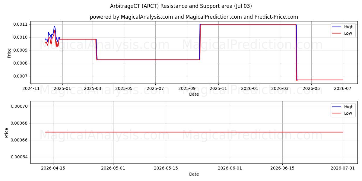  ArbitrajCT (ARCT) Support and Resistance area (02 Jul) 