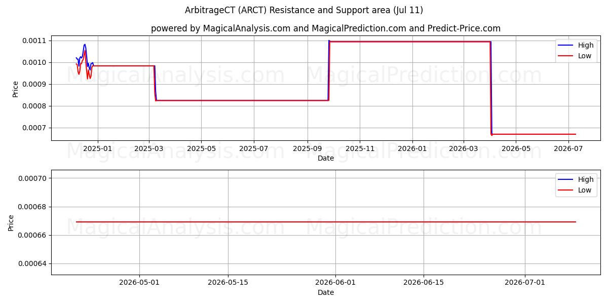  ArbitrageCT (ARCT) Support and Resistance area (10 Jul) 
