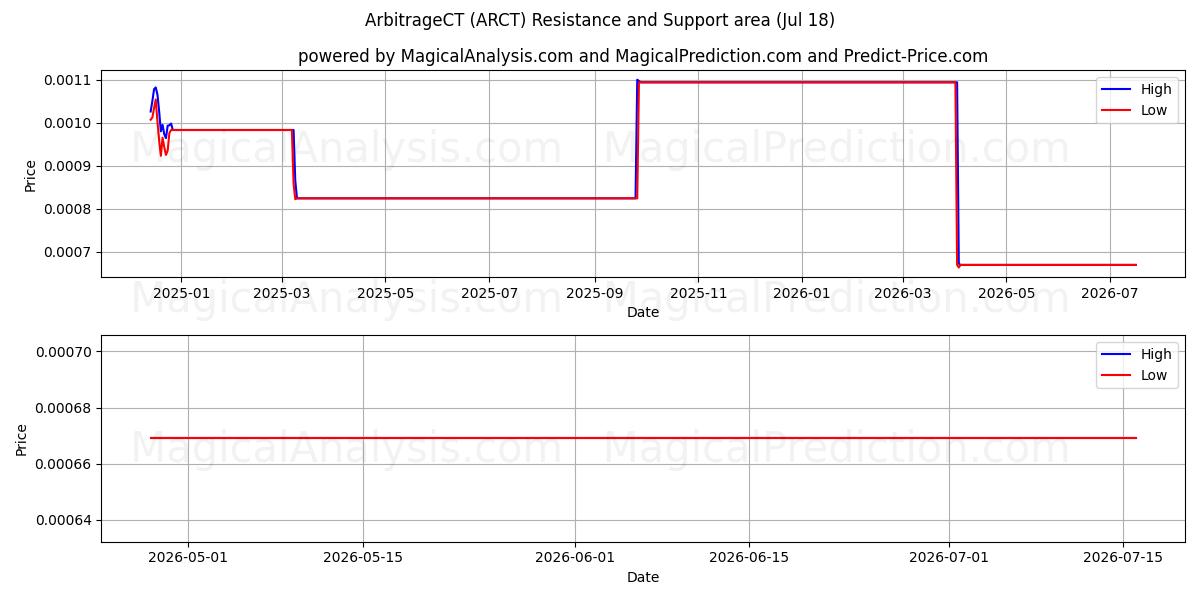  المراجحةCT (ARCT) Support and Resistance area (17 Jul) 