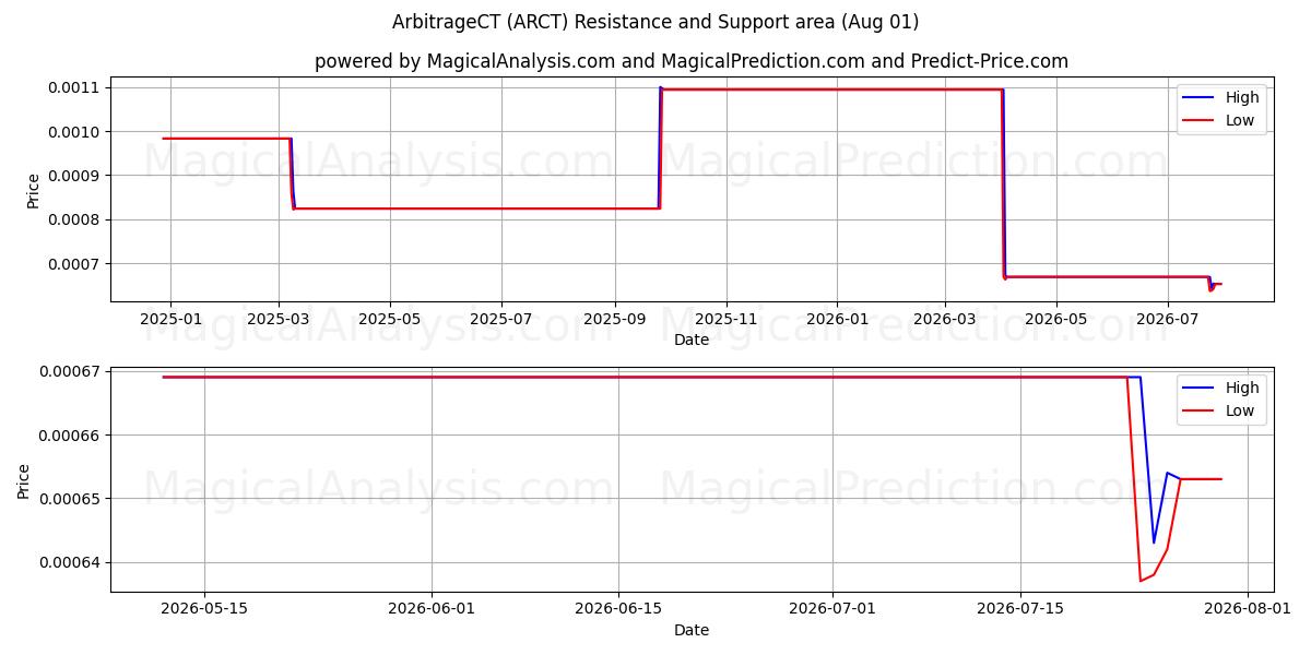  ArbitrageCT (ARCT) Support and Resistance area (31 Jul) 