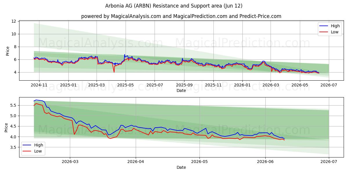  Arbonia AG (ARBN) Support and Resistance area (28 May) 