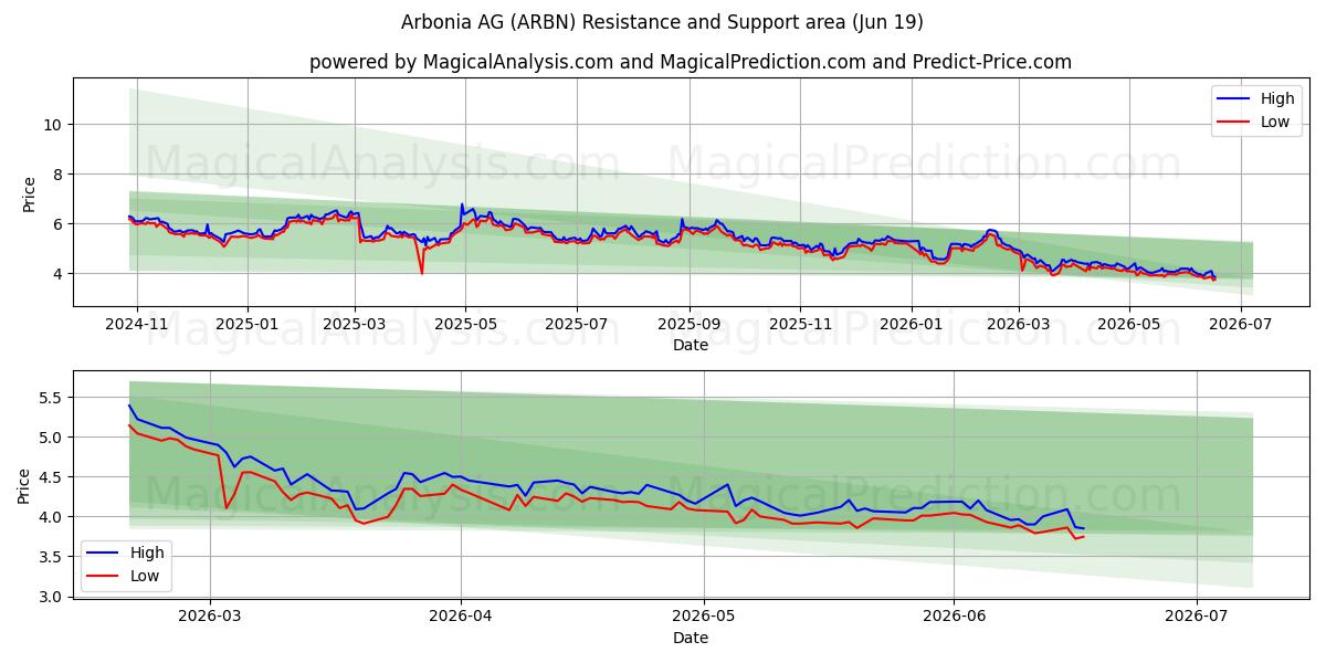  Arbonia AG (ARBN) Support and Resistance area (18 Jun) 