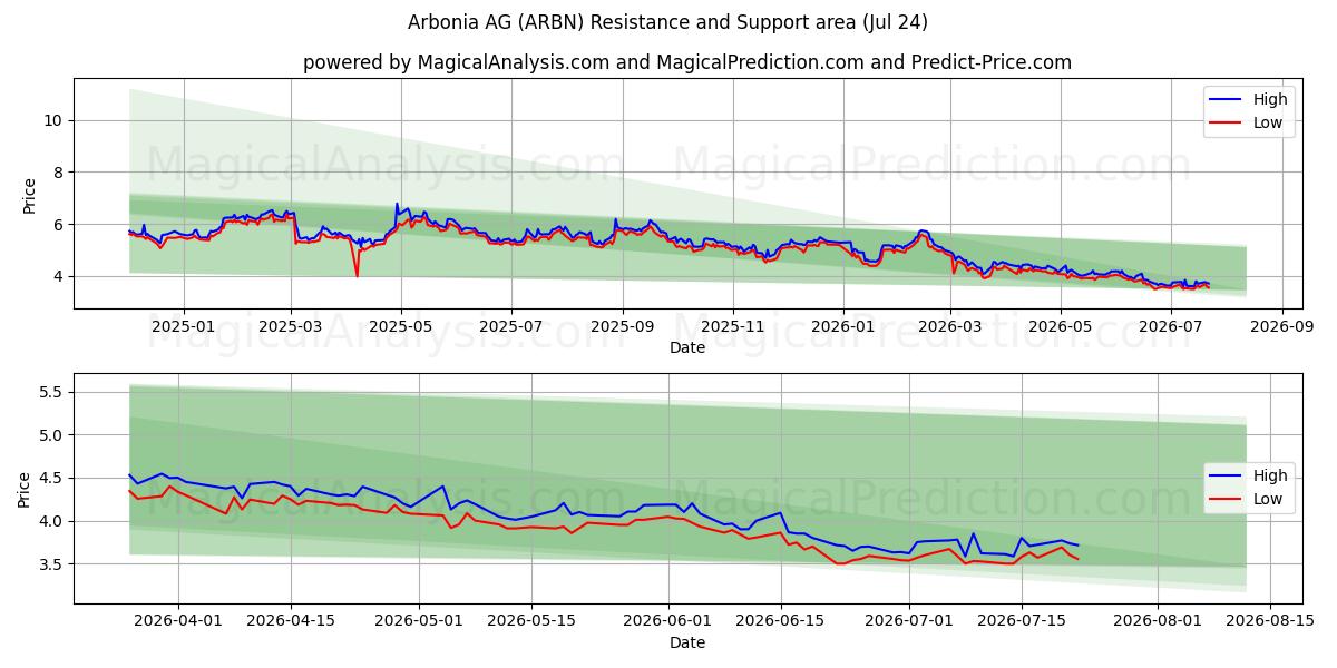  Arbonia AG (ARBN) Support and Resistance area (23 Jul) 