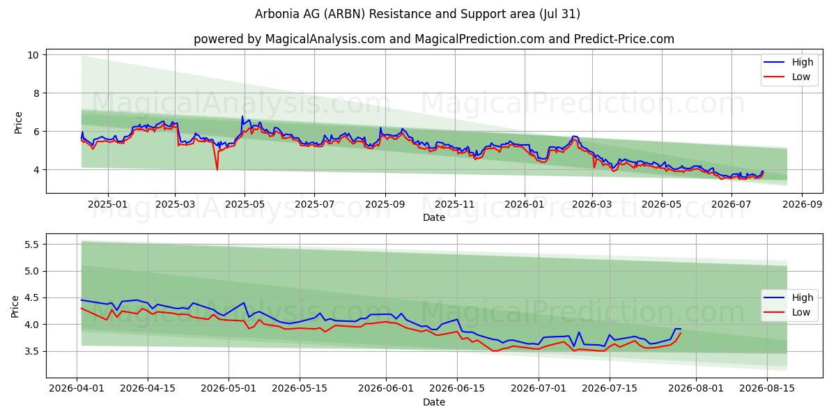  Arbonia AG (ARBN) Support and Resistance area (30 Jul) 