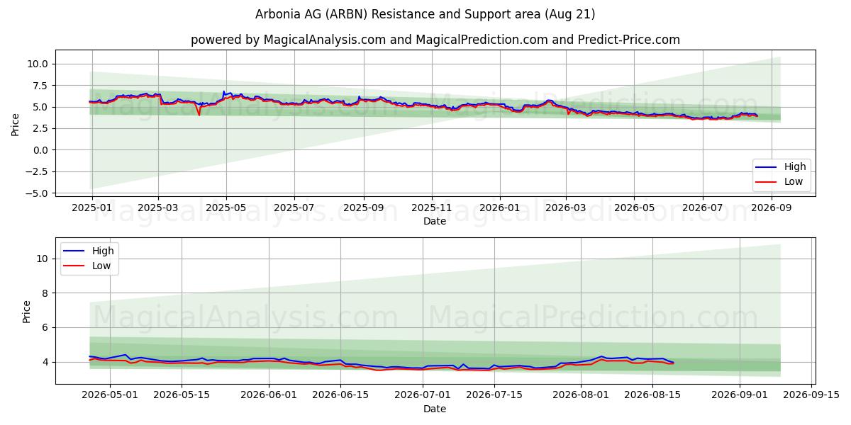  Arbonia AG (ARBN) Support and Resistance area (20 Aug) 