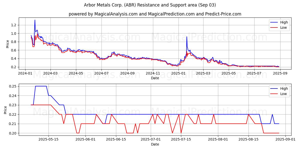  Arbor Metals Corp. (ABR) Support and Resistance area (02 Sep) 