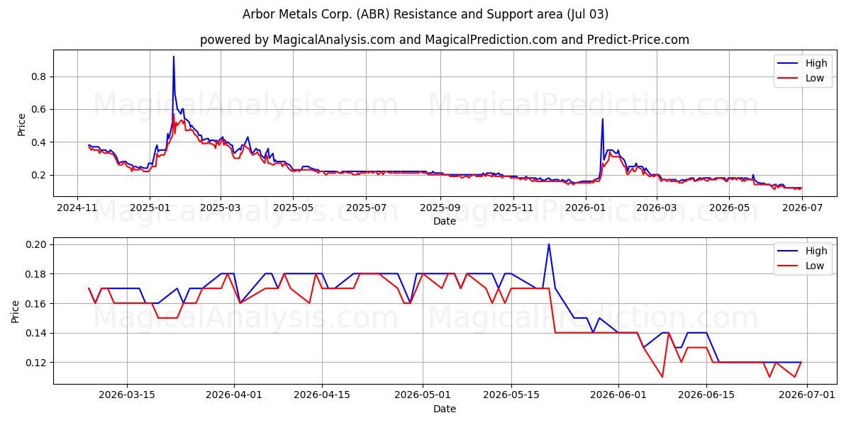  Arbor Metals Corp. (ABR) Support and Resistance area (02 Jul) 