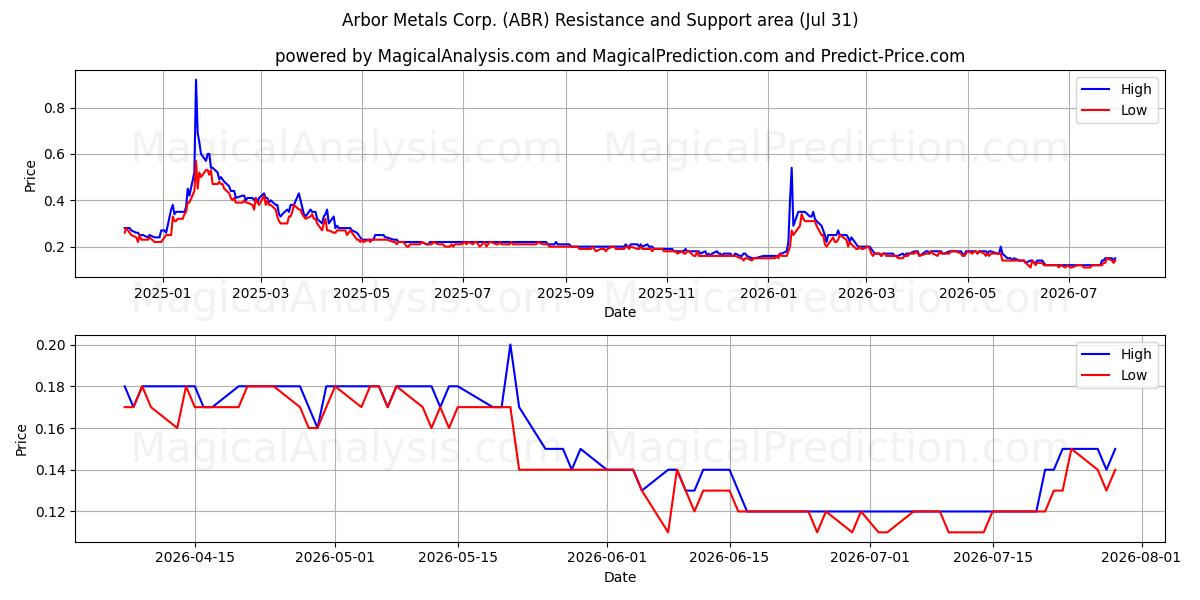  Arbor Metals Corp. (ABR) Support and Resistance area (30 Jul) 