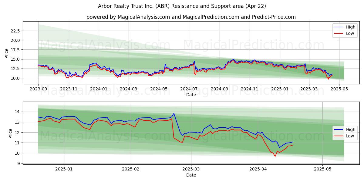  Arbor Realty Trust Inc. (ABR) Support and Resistance area (22 Apr) 