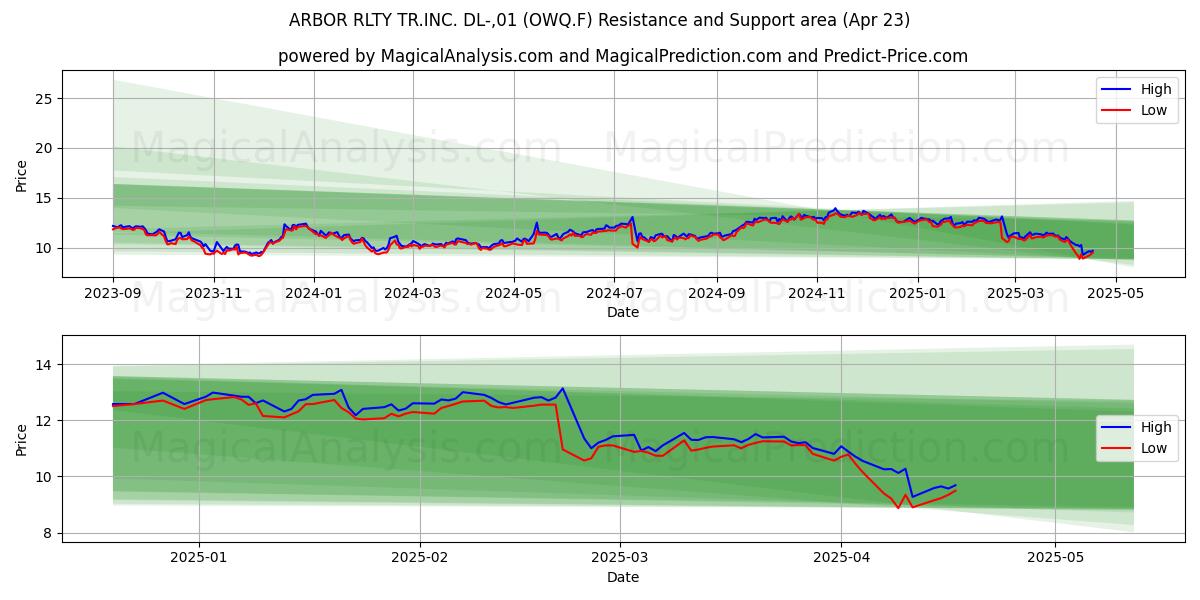  ARBOR RLTY TR.INC. DL-,01 (OWQ.F) Support and Resistance area (23 Apr) 