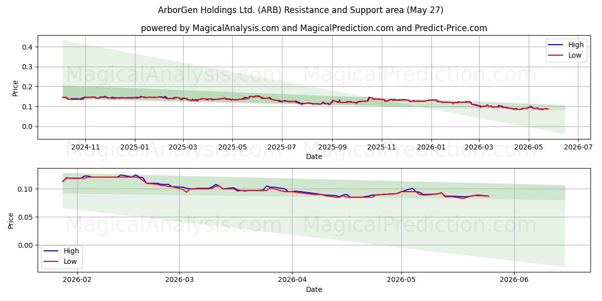  ArborGen Holdings Ltd. (ARB) Support and Resistance area (26 May) 