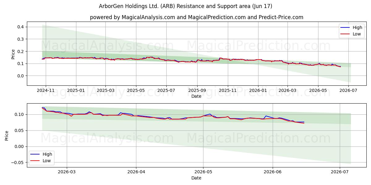  ArborGen Holdings Ltd. (ARB) Support and Resistance area (16 Jun) 