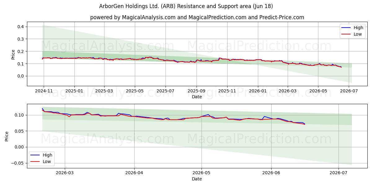  ArborGen Holdings Ltd. (ARB) Support and Resistance area (17 Jun) 