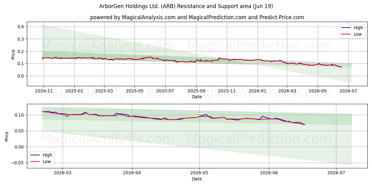  ArborGen Holdings Ltd. (ARB) Support and Resistance area (18 Jun) 