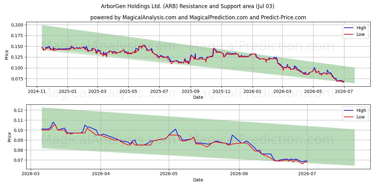  ArborGen Holdings Ltd. (ARB) Support and Resistance area (02 Jul) 