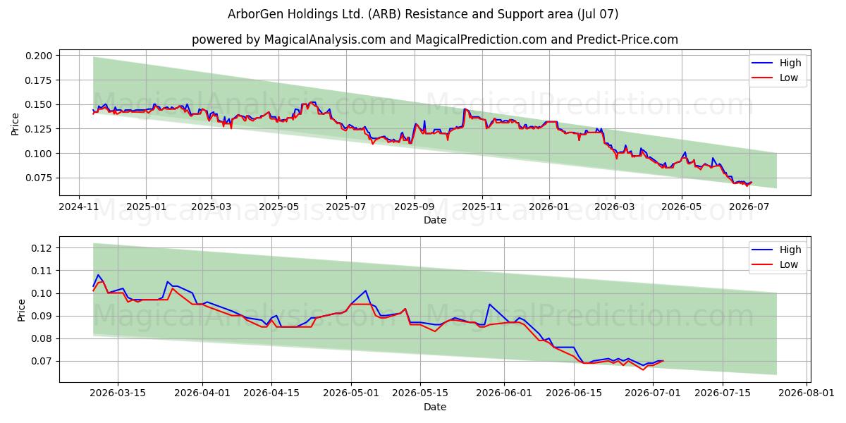  ArborGen Holdings Ltd. (ARB) Support and Resistance area (06 Jul) 