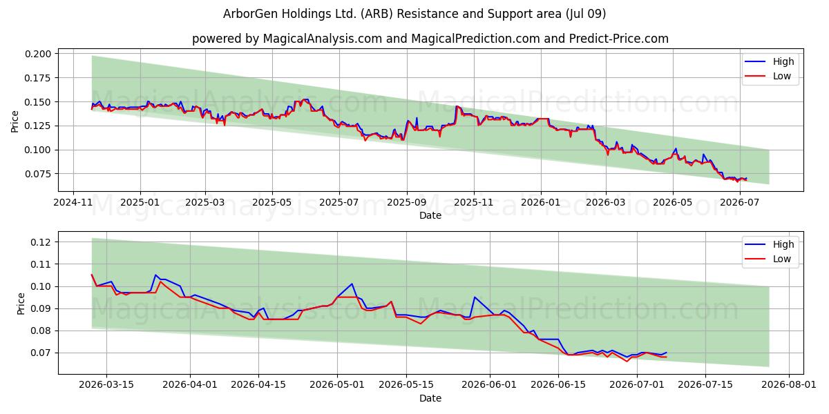  ArborGen Holdings Ltd. (ARB) Support and Resistance area (08 Jul) 