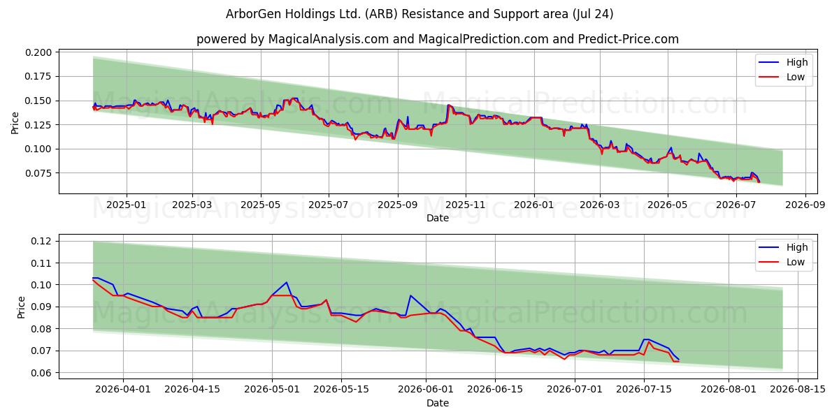  ArborGen Holdings Ltd. (ARB) Support and Resistance area (23 Jul) 