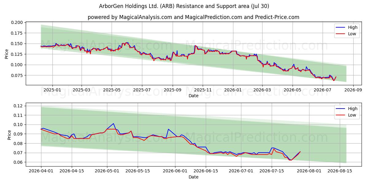  ArborGen Holdings Ltd. (ARB) Support and Resistance area (29 Jul) 