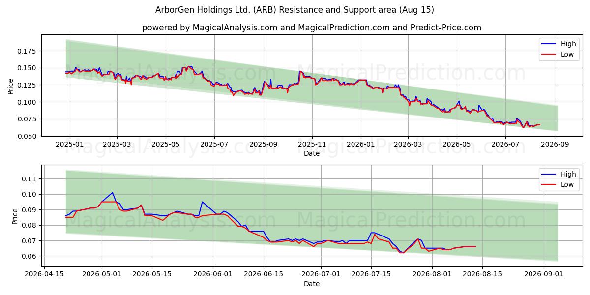  ArborGen Holdings Ltd. (ARB) Support and Resistance area (14 Aug) 