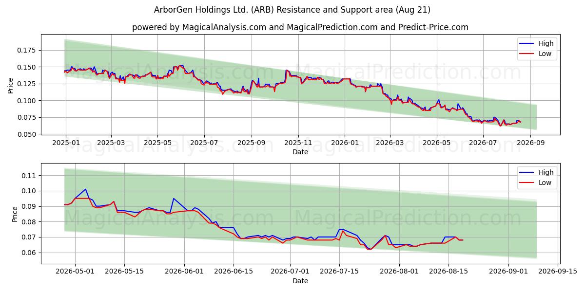  ArborGen Holdings Ltd. (ARB) Support and Resistance area (20 Aug) 