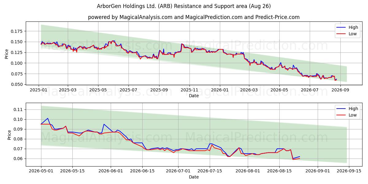  ArborGen Holdings Ltd. (ARB) Support and Resistance area (25 Aug) 