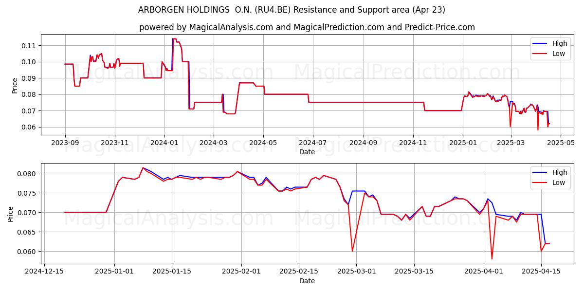  ARBORGEN HOLDINGS  O.N. (RU4.BE) Support and Resistance area (23 Apr) 