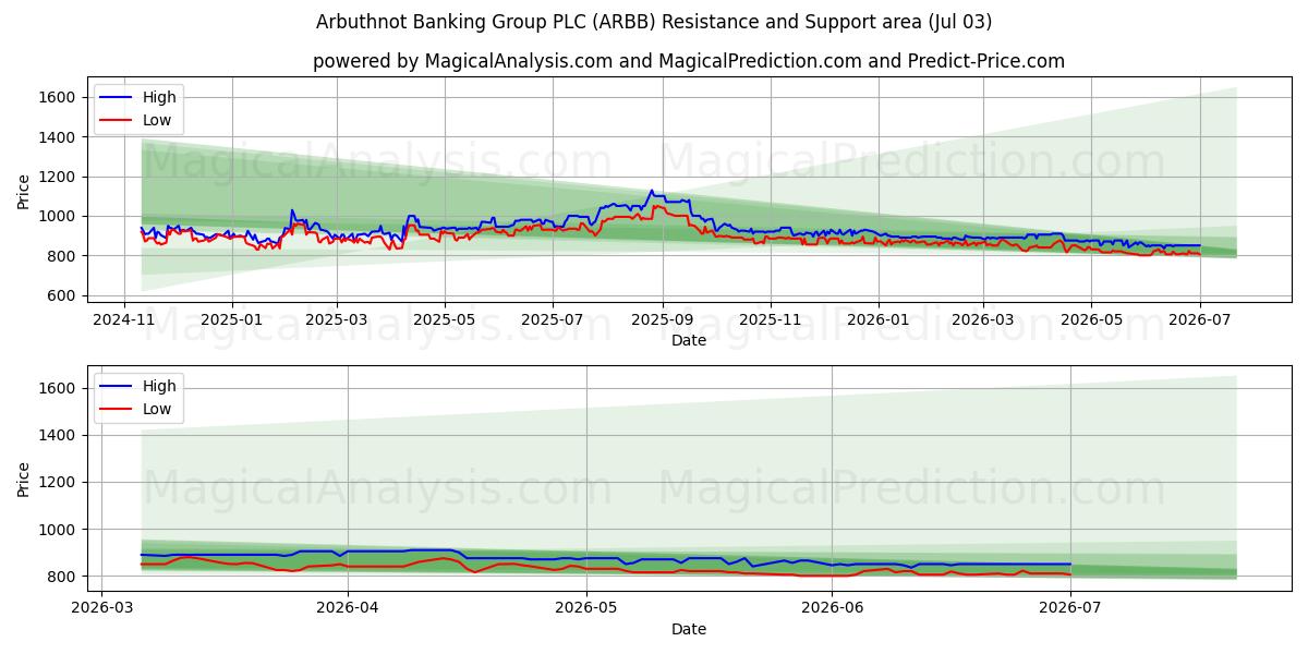  Arbuthnot Banking Group PLC (ARBB) Support and Resistance area (02 Jul) 