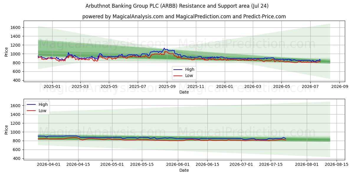  Arbuthnot Banking Group PLC (ARBB) Support and Resistance area (23 Jul) 