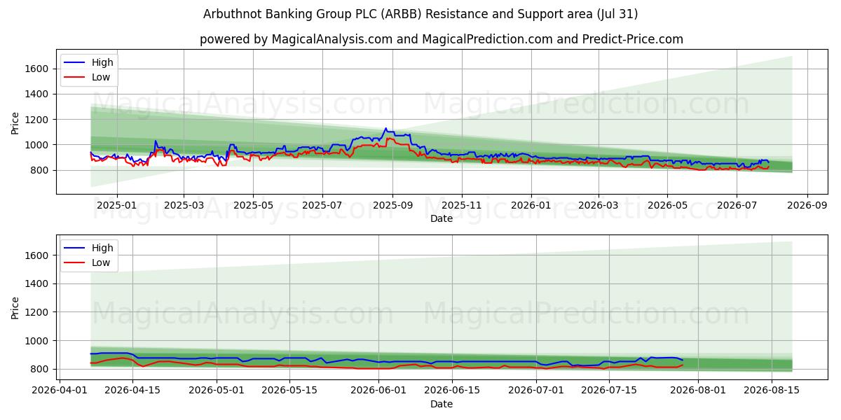  Arbuthnot Banking Group PLC (ARBB) Support and Resistance area (30 Jul) 