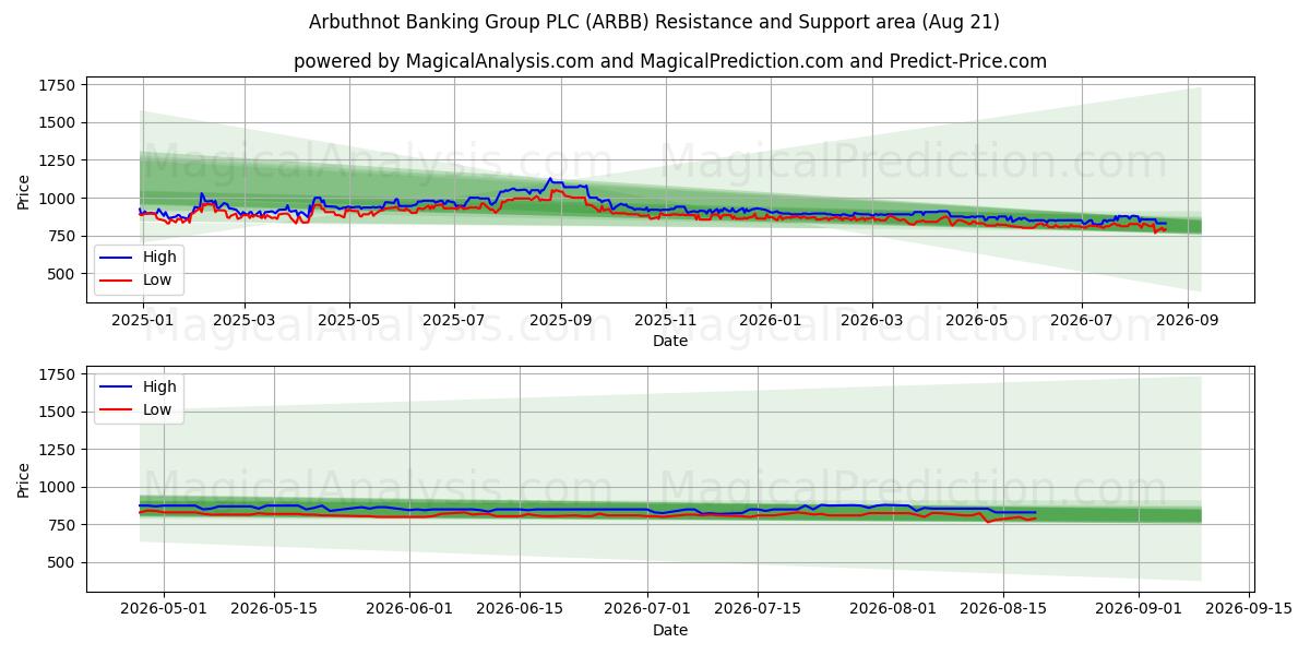  Arbuthnot Banking Group PLC (ARBB) Support and Resistance area (20 Aug) 