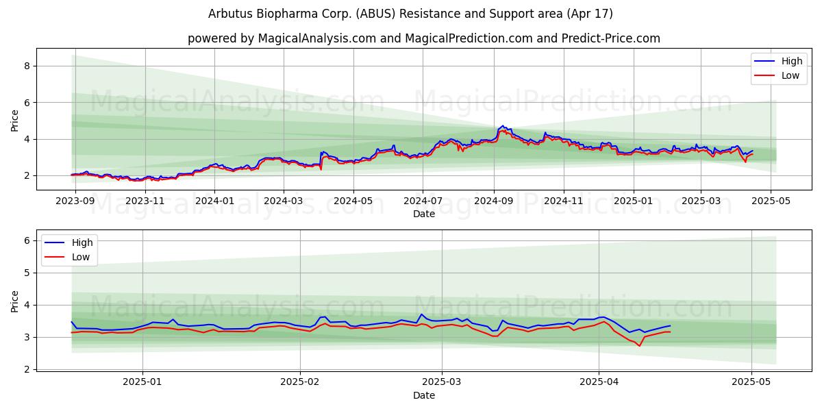  Arbutus Biopharma Corp. (ABUS) Support and Resistance area (17 Apr) 
