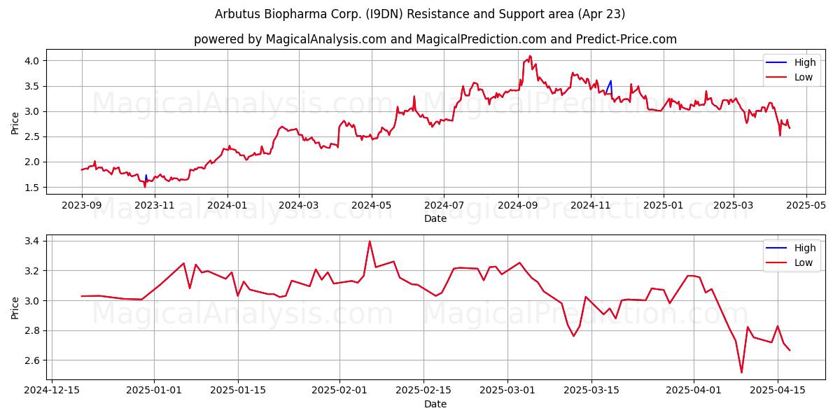  Arbutus Biopharma Corp. (I9DN) Support and Resistance area (23 Apr) 