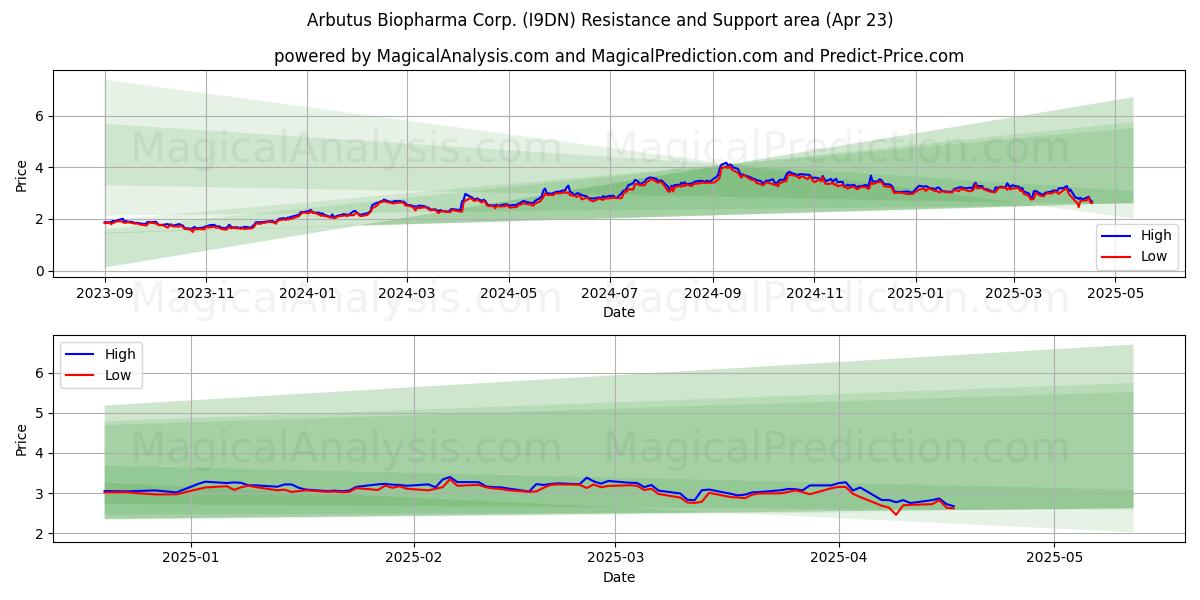  Arbutus Biopharma Corp. (I9DN) Support and Resistance area (23 Apr) 