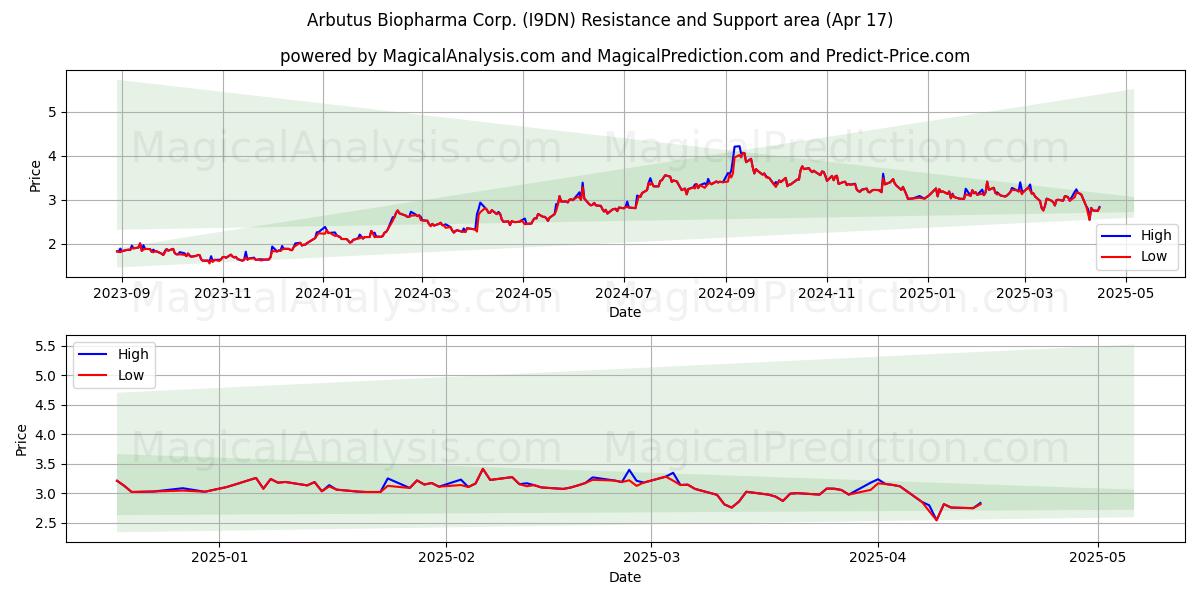  Arbutus Biopharma Corp. (I9DN) Support and Resistance area (17 Apr) 