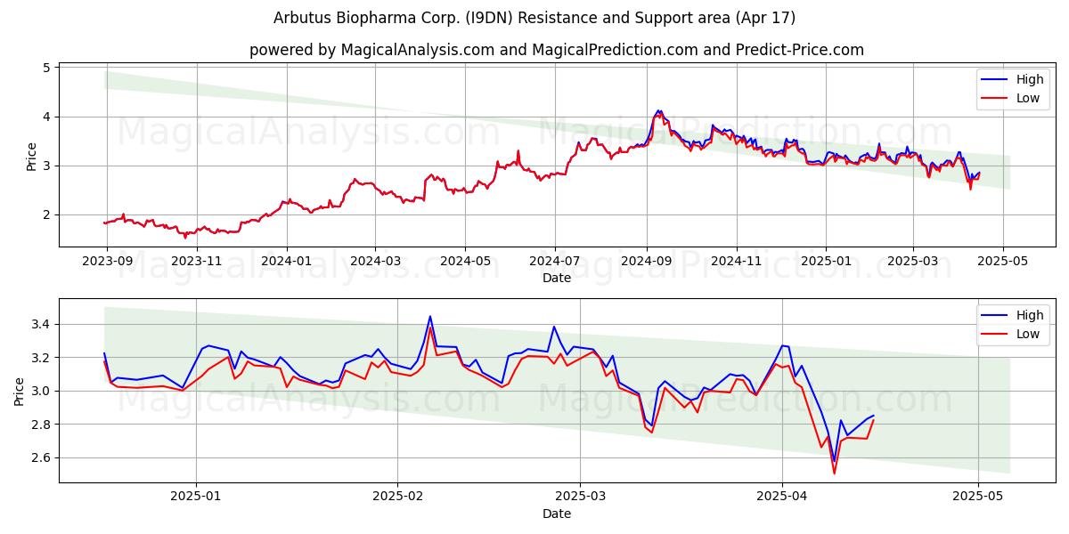  Arbutus Biopharma Corp. (I9DN) Support and Resistance area (17 Apr) 