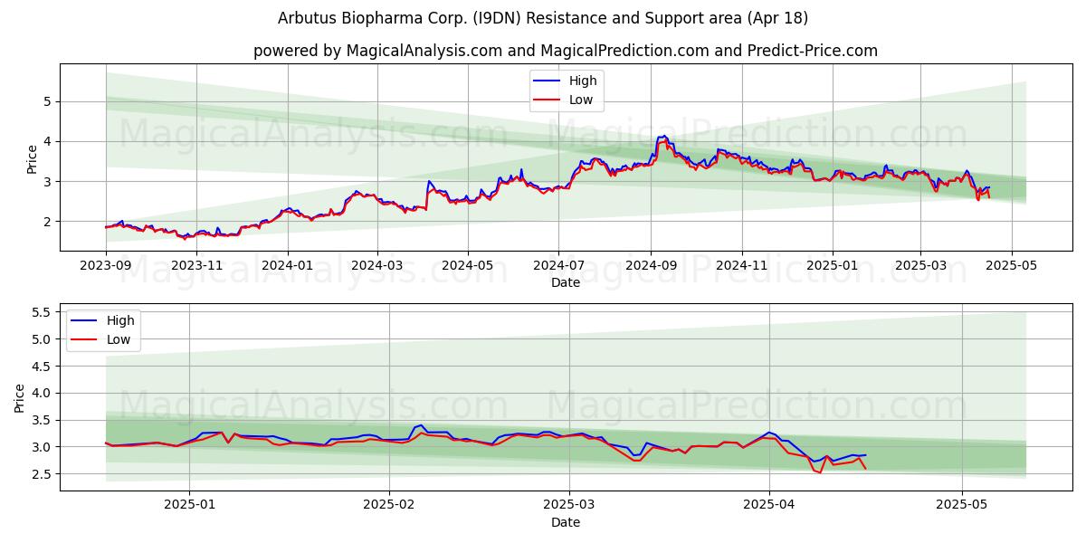  Arbutus Biopharma Corp. (I9DN) Support and Resistance area (18 Apr) 