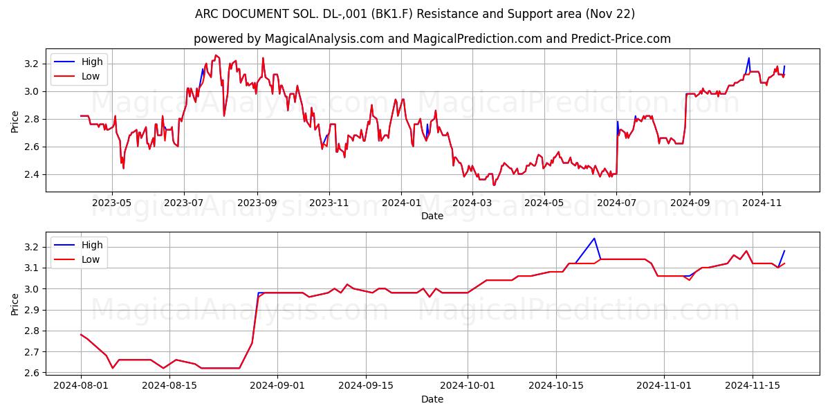  ARC DOCUMENT SOL. DL-,001 (BK1.F) Support and Resistance area (22 Nov) 