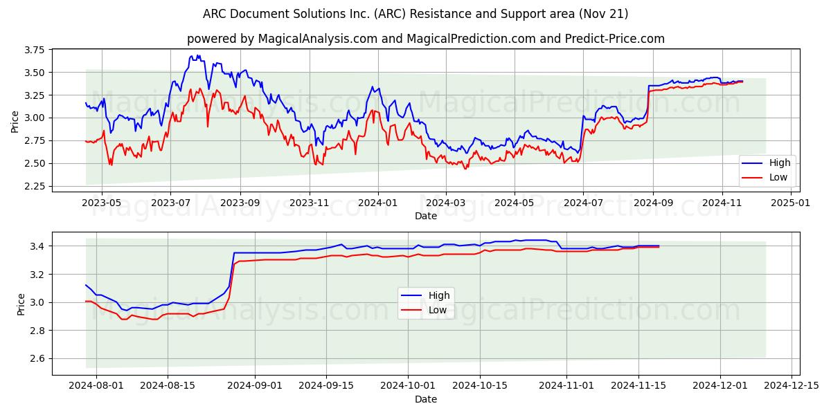 ARC Document Solutions Inc. (ARC) Support and Resistance area (21 Nov) 