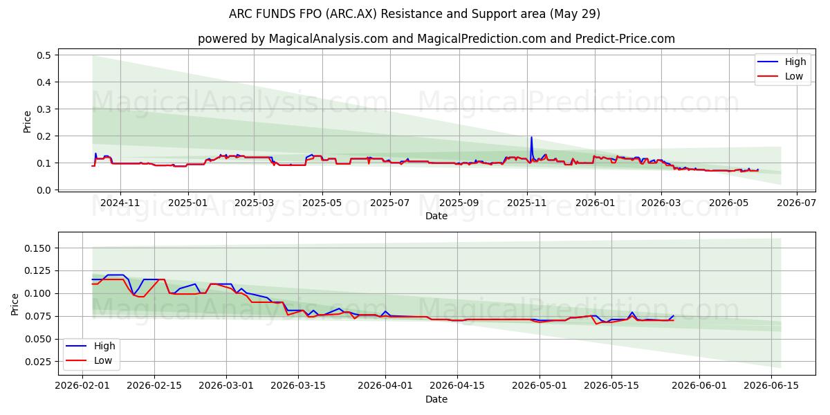  ARC FUNDS FPO (ARC.AX) Support and Resistance area (28 May) 